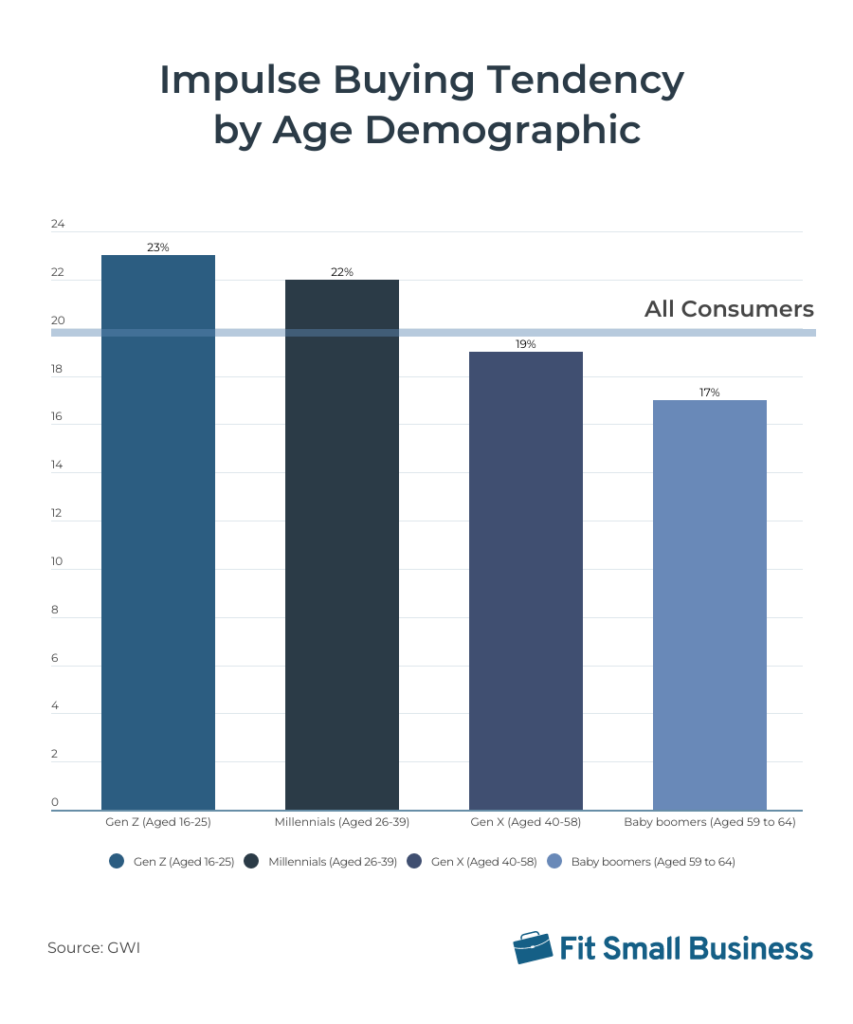 Graph showing Gen Z impulse buyers are the age group most likely to impulse purchase