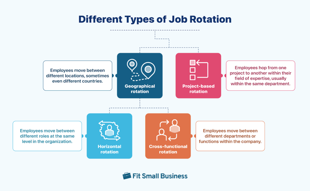 An image showing four types of job rotation: geographical, project-based, horizontal, and cross-functional with icons and brief descriptions.