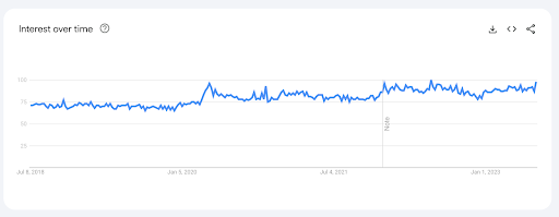 Graph showing "dropshipping" search term peaking 3 times since 2018