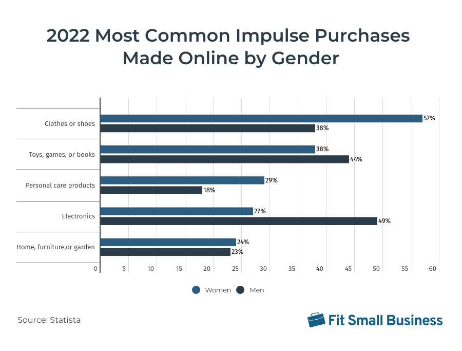 Bar graph showing most impulse-bought shopping categories by gender.