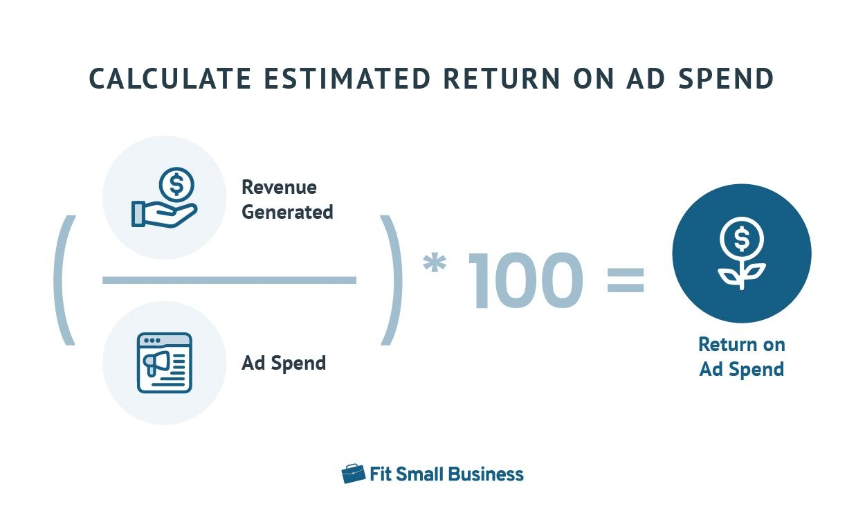 Formula for calculating estimated return on ad spend.