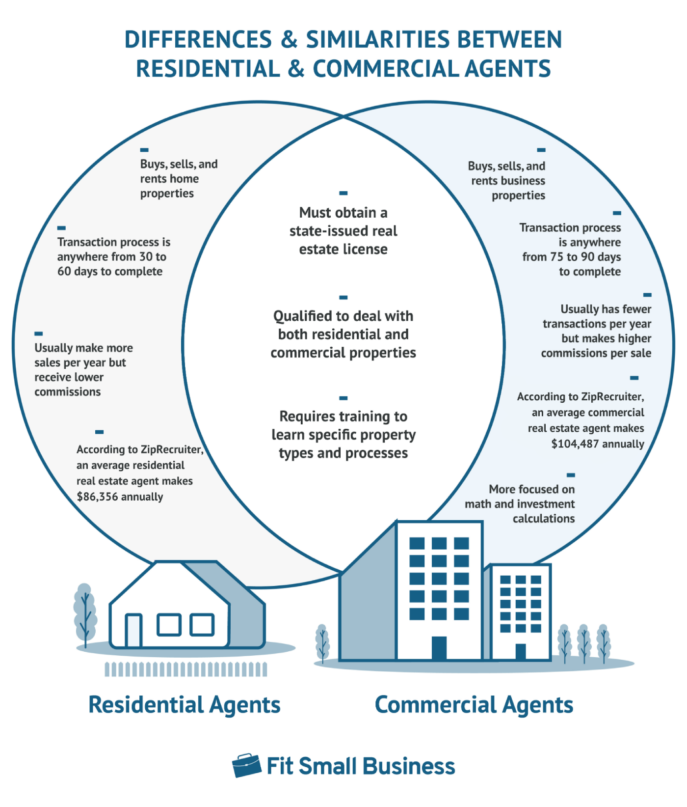 Venn diagram showing the differences and similarities between commercial and residential agents.