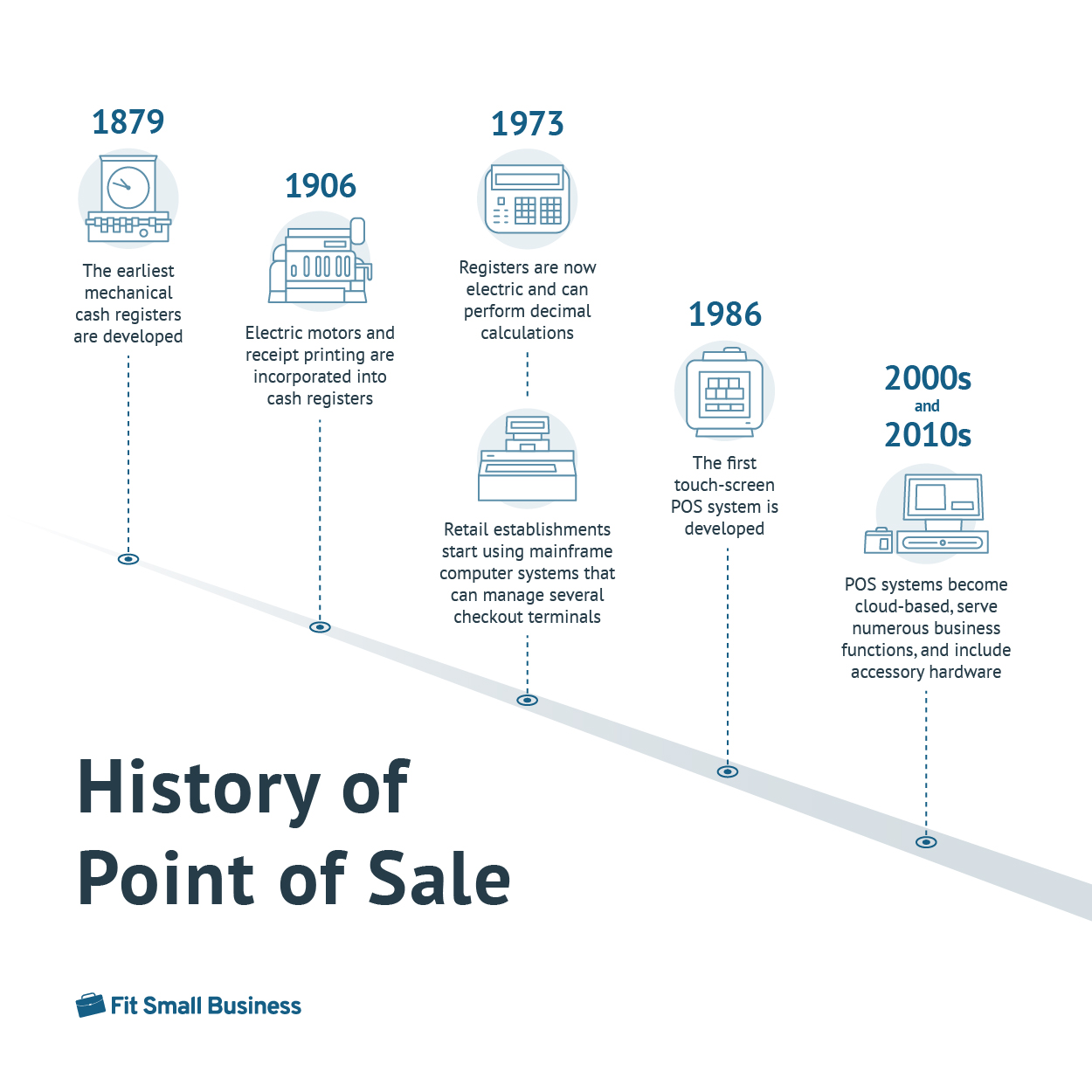 Visual timeline of point of sale technology, starting in 1879 through to the 2010s.