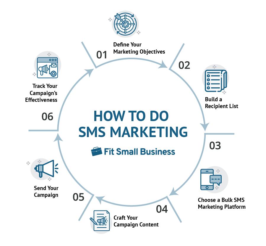 Infographic showing the six steps of how to do SMS marketing.