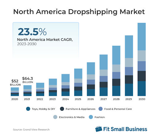 Bar chart showing yearly growth of dropshipping in North America through 2030