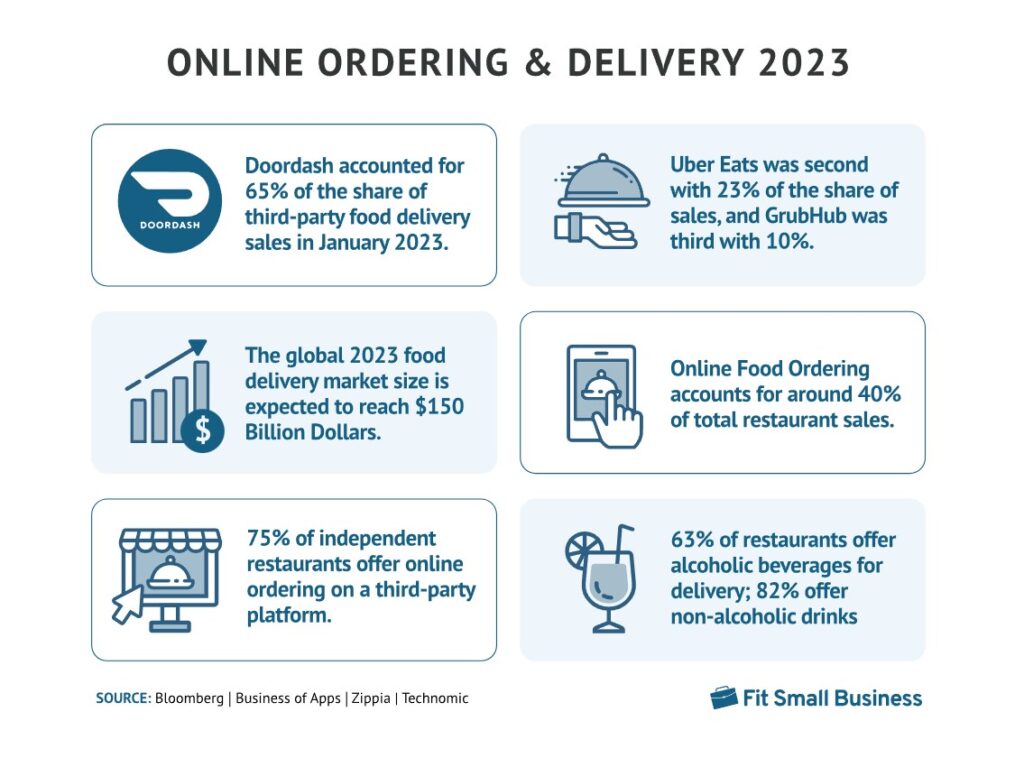 Online Ordering and Delivery Infographic