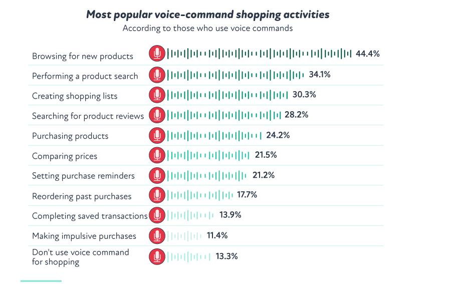 Graph of most popular voice command shopping activities