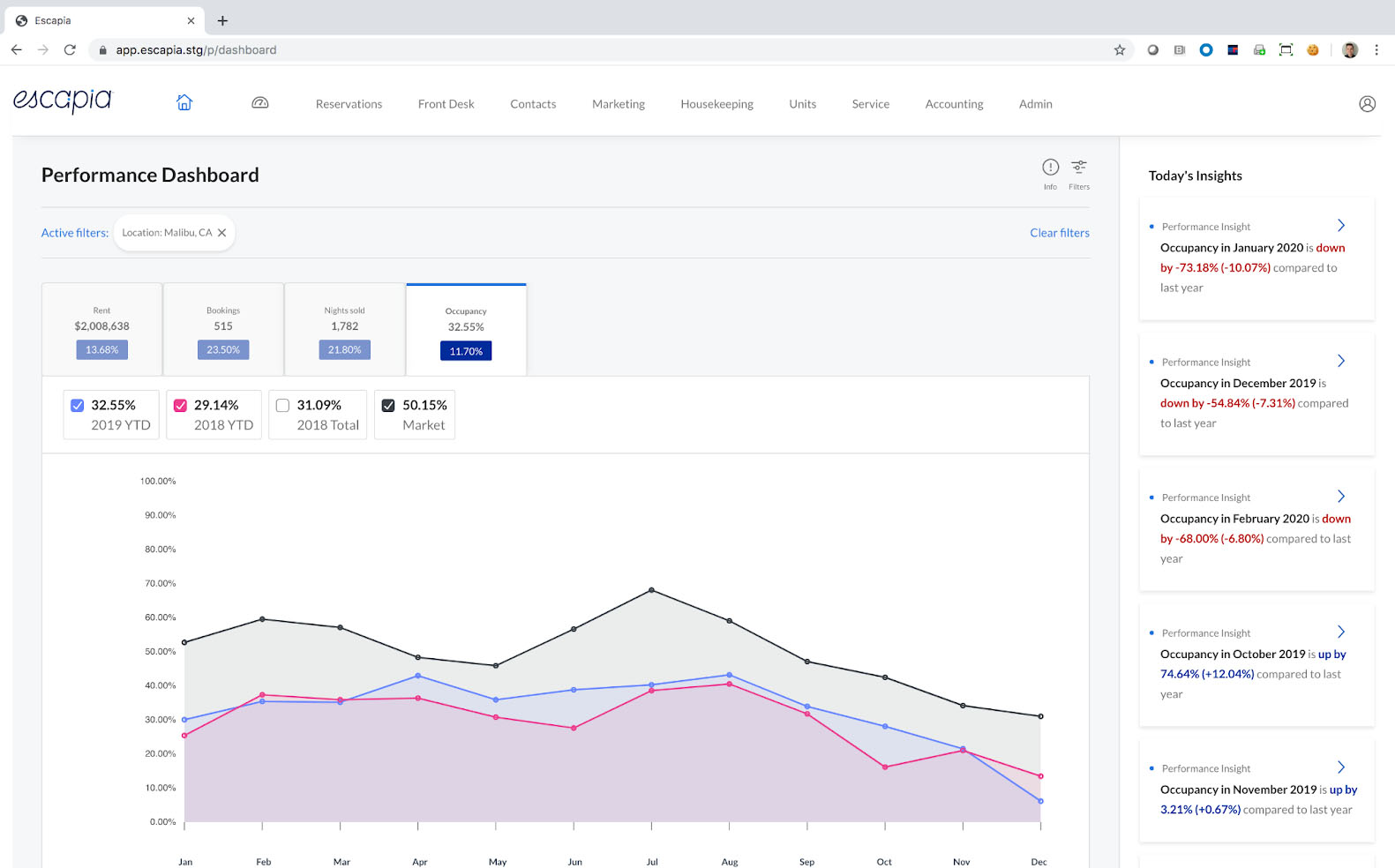 Image of Escapia's performance dashboard that shows a graph and a sidebar with today's insights.