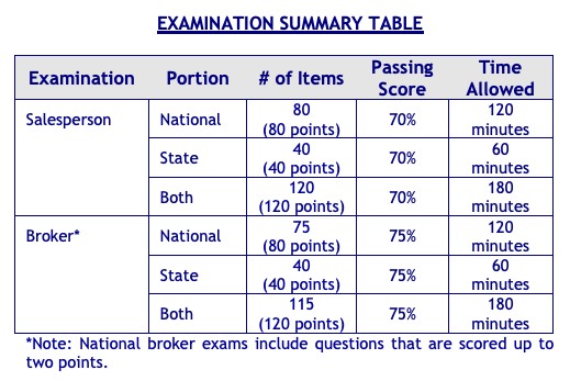 Ohio real estate candidate handbook section titled "Examination summary table.
