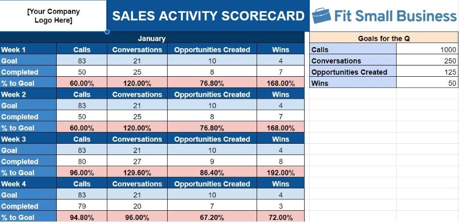 A screenshot of Fit Small Business' sales activity scorecard template.