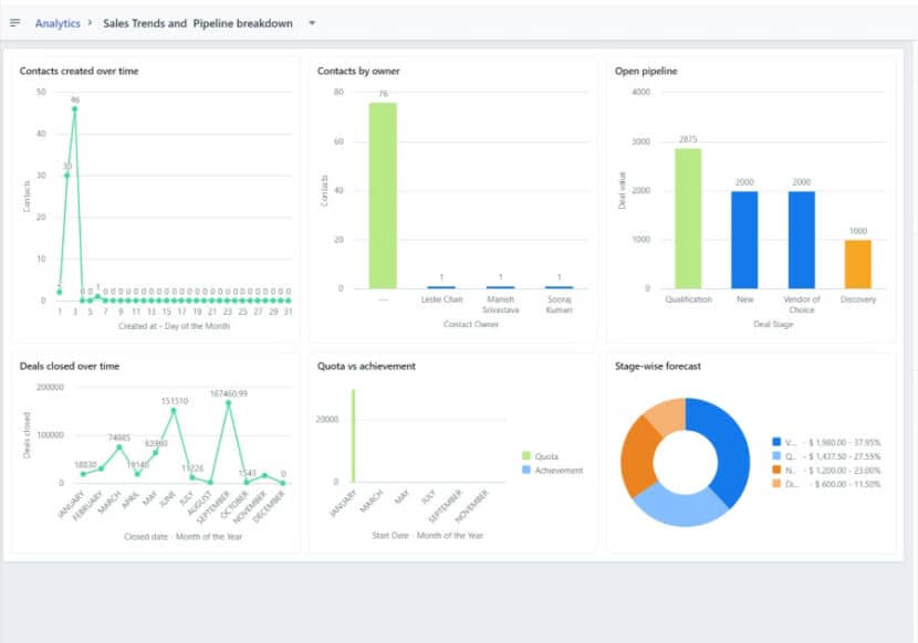 Freshsales Review: Pricing, Features, Pros & Cons for 2023