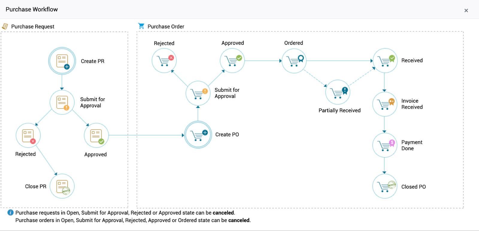 Image showing the purchase order workflow in AssetExplorer.