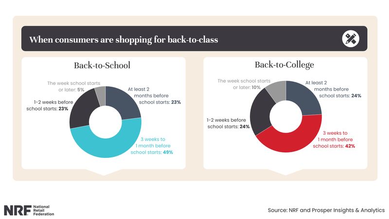 NRF Back to School Trends 2024 When consumers start shopping for back-to-school season.