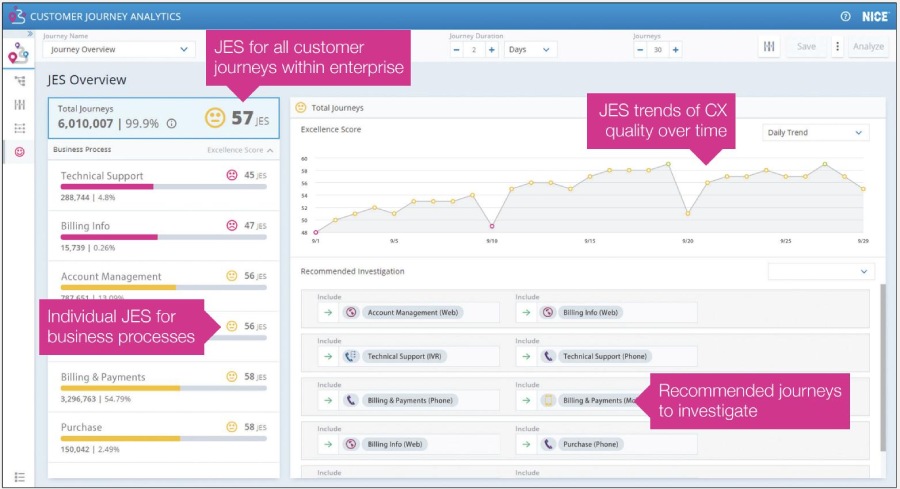 A screenshot of the various components of Nice CXone Customer Journey Analytics.