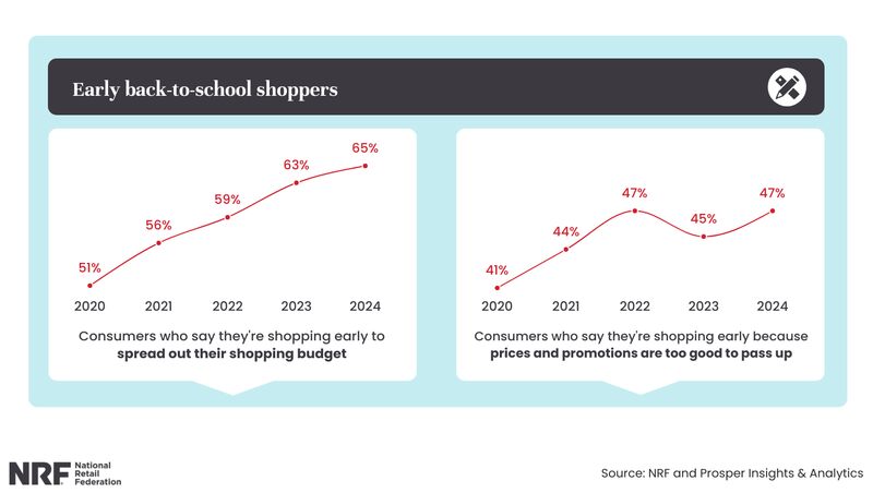 NRF Back to School Trends 2024 Reasons why back-to-school shoppers shop early.