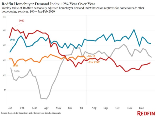 Redfin chart showing homebuyer demand index year over year.