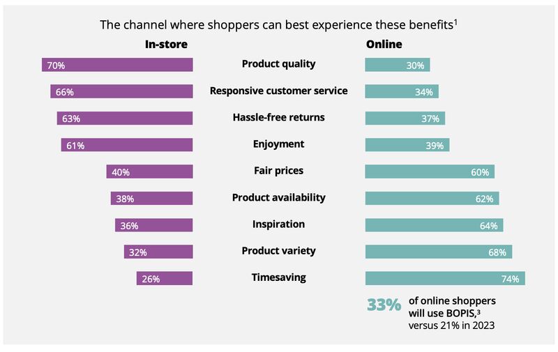 Deloitte 2024 Back to School Study In-store vs Online Shopping Experience for Shoppers graph