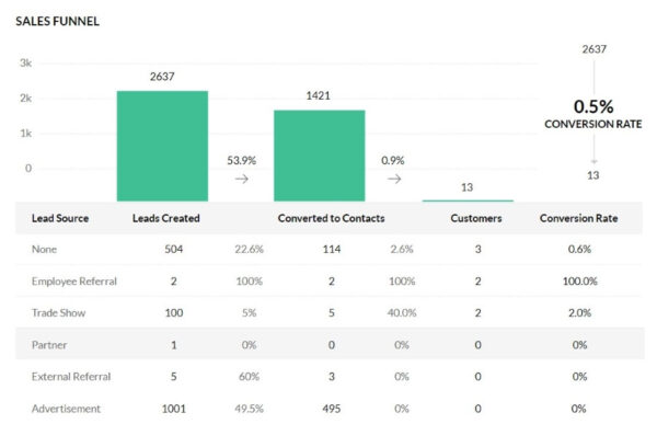 An example of Zoho CRM's built-in lead analytics.