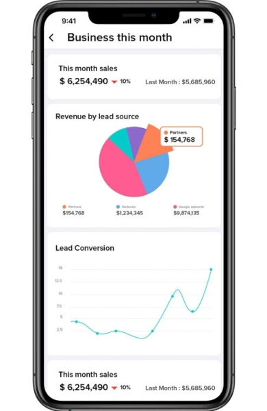 A cellphone screen displaying Zoho CRM mobile app's sales analytics dashboard.