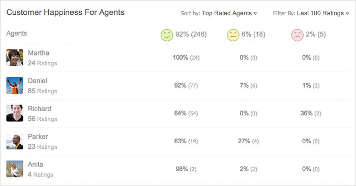 An example of a Zoho Desk customer happiness report by agent.