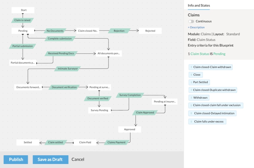 A workflow diagram showing a sample Zoho CRM automated process for insurance claims.