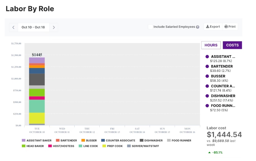 Color coded bar graph showing cost analysis reporting by job title.