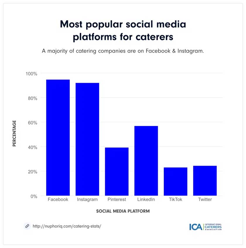 graph of most popular social media platforms for caterers..