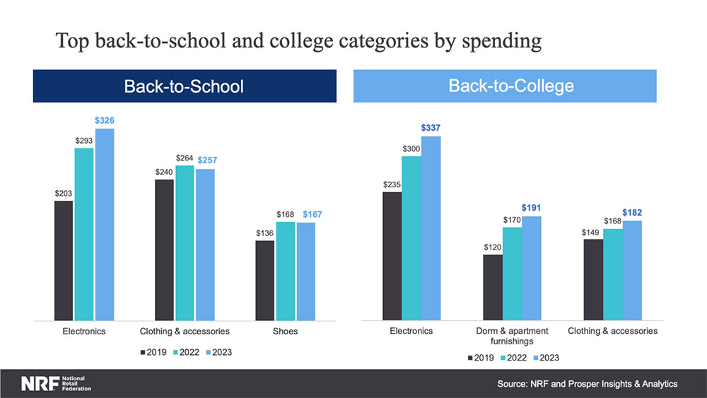 NRF back to school 2023 slide about top back to school spending, with electronics a top spending category.
