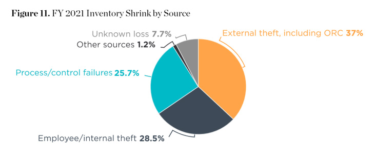 Pie graph of retail theft by source.
