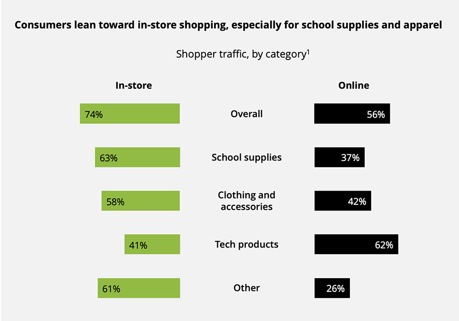 Shopper traffic by category.