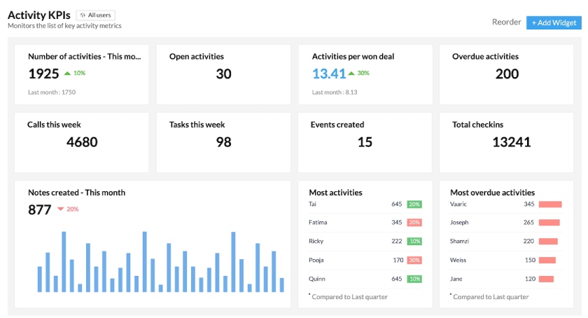 Zoho CRM's sample sales activity KPI dashboard showing key activity metrics in real-time.
