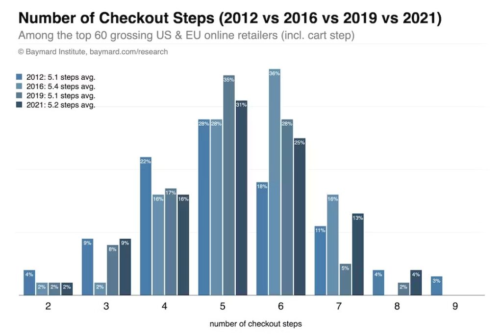 Screenshot of the average number of checkout steps from 2012 2016 2019 2021 Baymard statistic