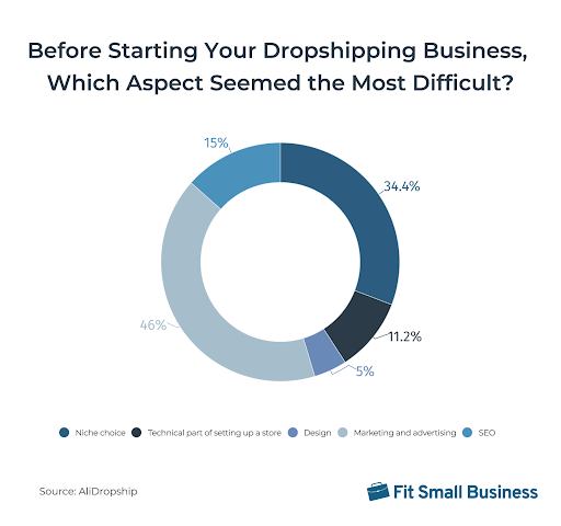 Circle graph showing the top 5 anticipated dropshipping challenges