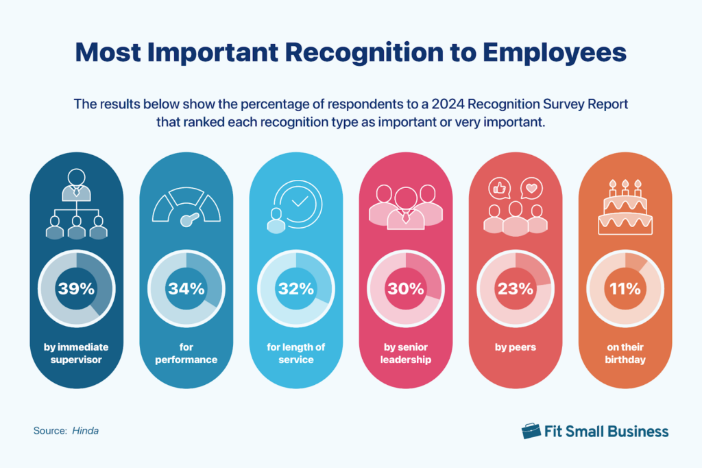 Percentages of things most important to employees when it comes to recognition in colored ovals.