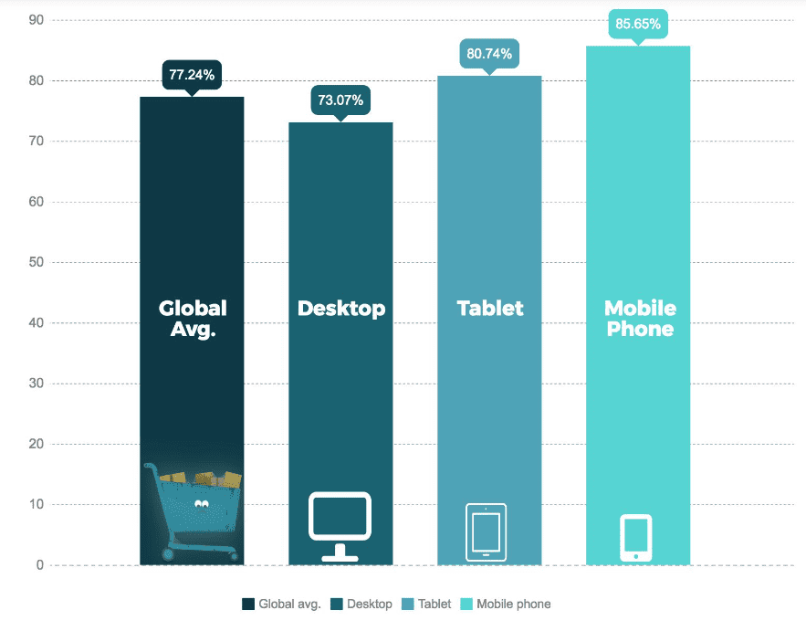 Average cart abandonment rates by device bar graph