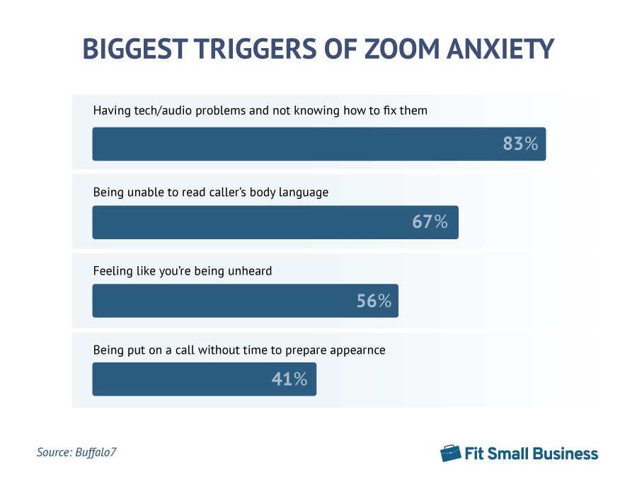 An infographic titled "Biggest Triggers of Zoom Anxiety"