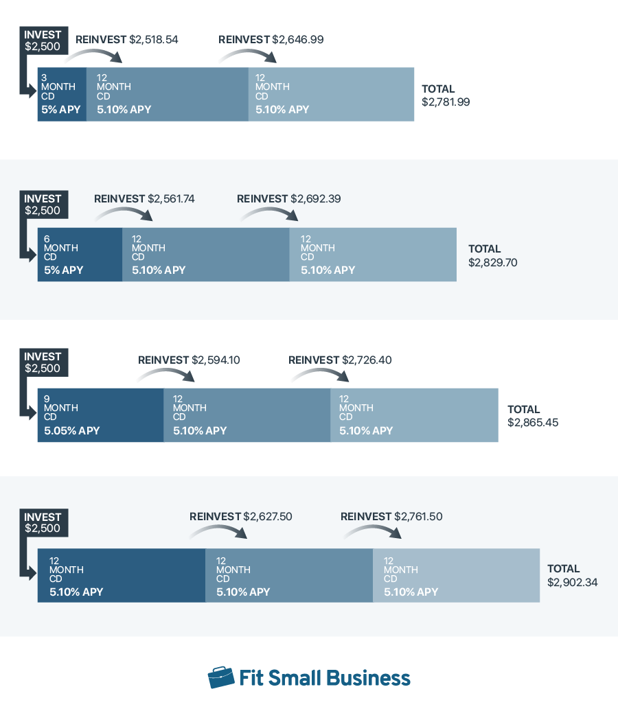 Business CD Ladder Example.