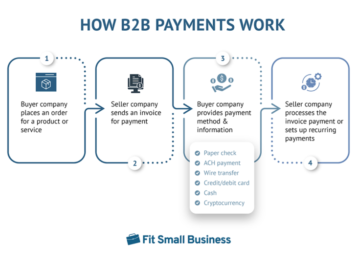 What Is B2B Payment Processing? Definition, Methods & Trends