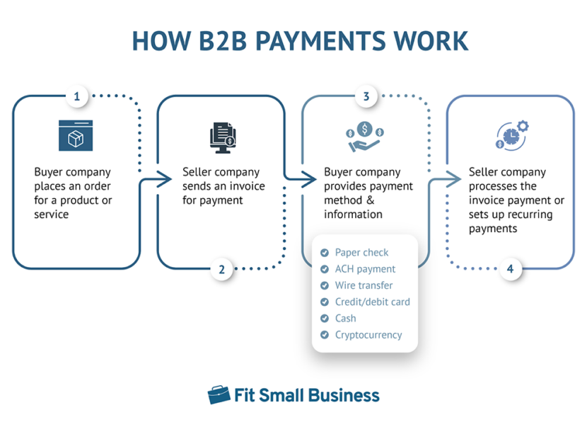 What Is B2B Payment Processing? Definition, Methods & Trends