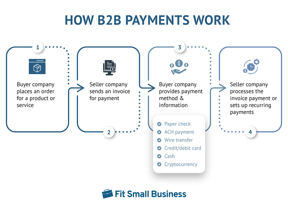 Illustration of the four steps in the B2B payment process workflow.