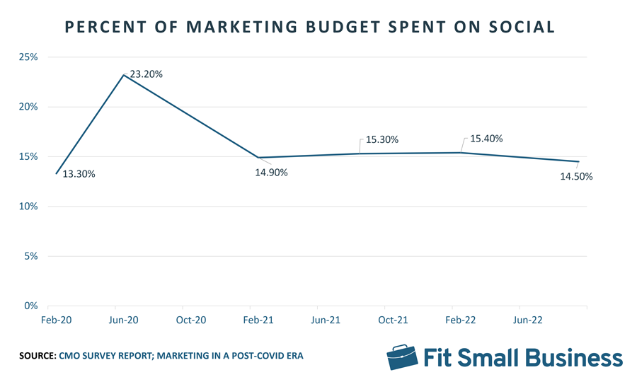 Chart showing the percentage of marketing budgets spend on social media marketing.