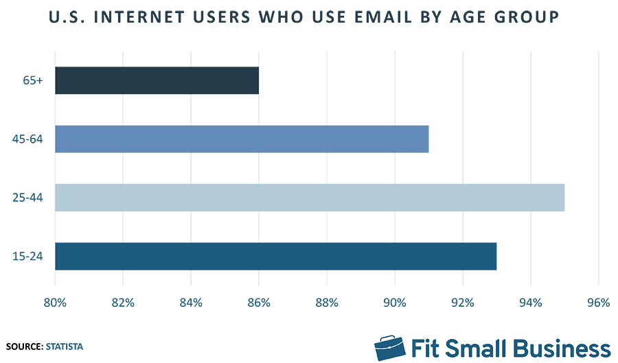 Chart showing the breakdown by age group of US internet users who also use email.