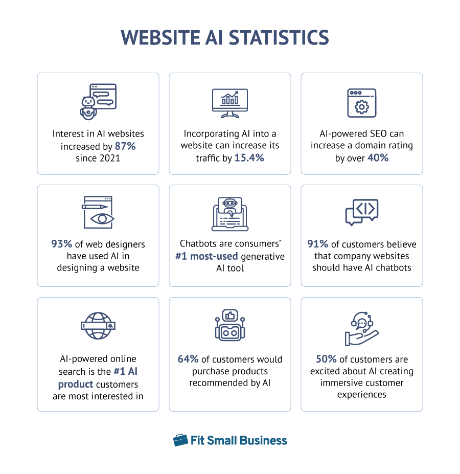 Infographic showing website AI statistics.