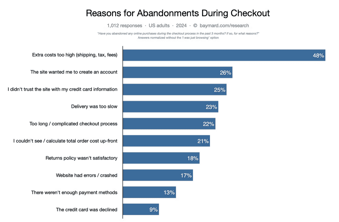 Reasons for cart abandonment during checkout in a bar graph