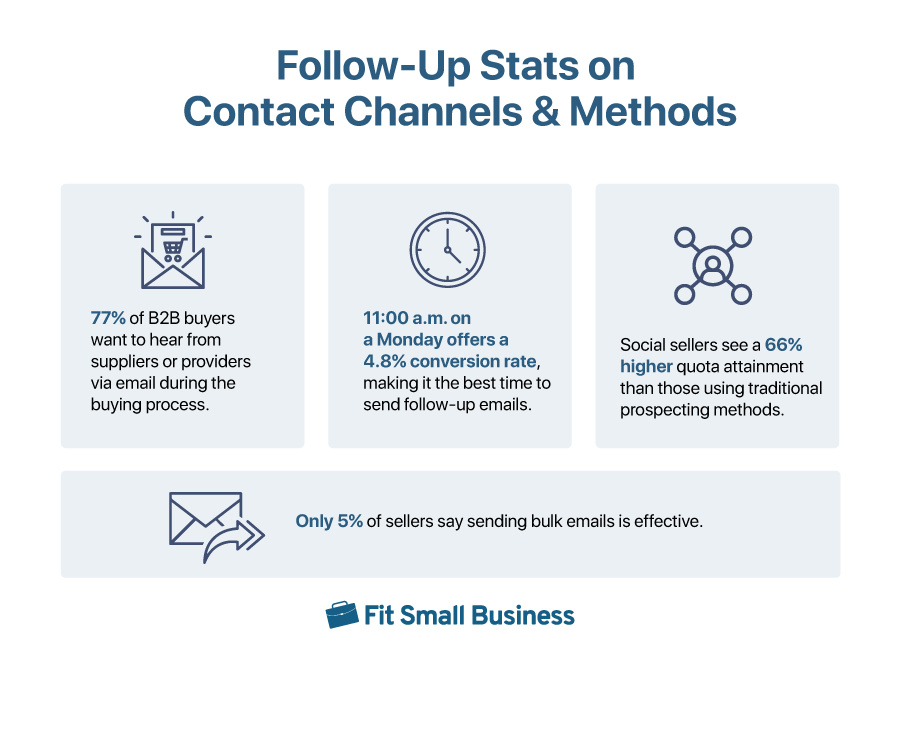 A series of follow-up statistics on contact channels and methods