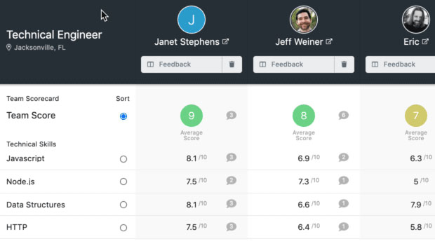 Breezy HR offers a side-by-side comparison of candidate scorecards for one position.