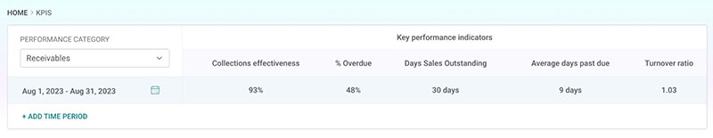 Image showing receivables KPI.