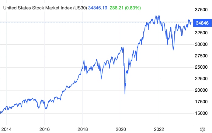 Chart showing US Stock Market index from 2013-2023.