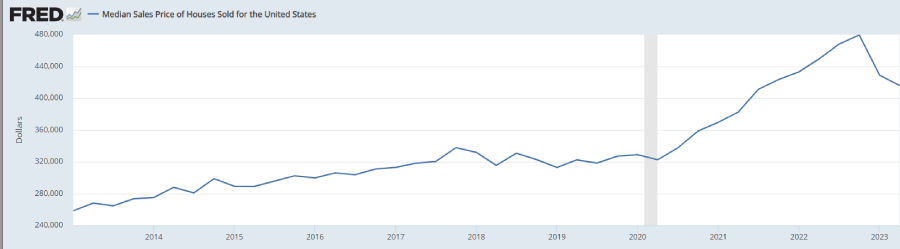 Chart showing median price of homes in the U.S. from 2013-2023.