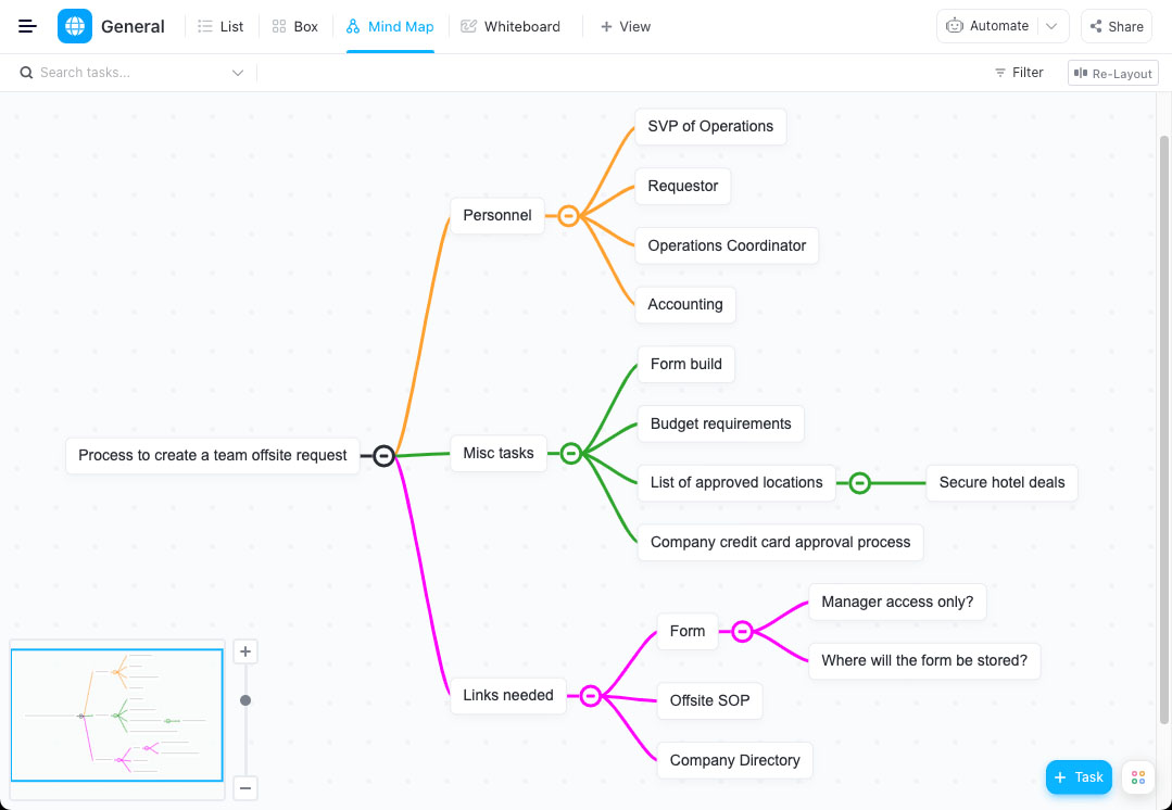 ClickUp’s mind map interface showing a flowchart of "creating a team offsite request".
